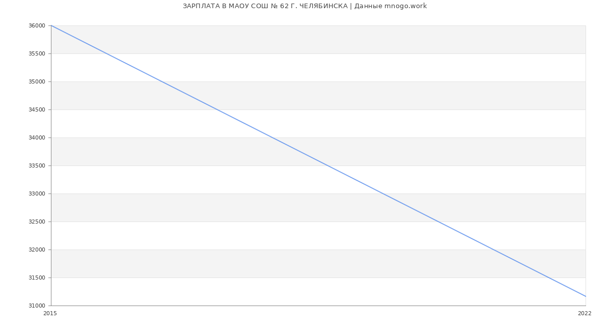 Статистика зарплат МАОУ СОШ № 62 Г. ЧЕЛЯБИНСКА