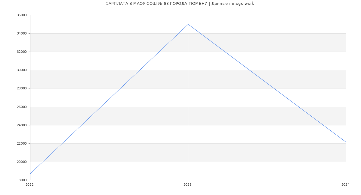 Статистика зарплат МАОУ СОШ № 63 ГОРОДА ТЮМЕНИ