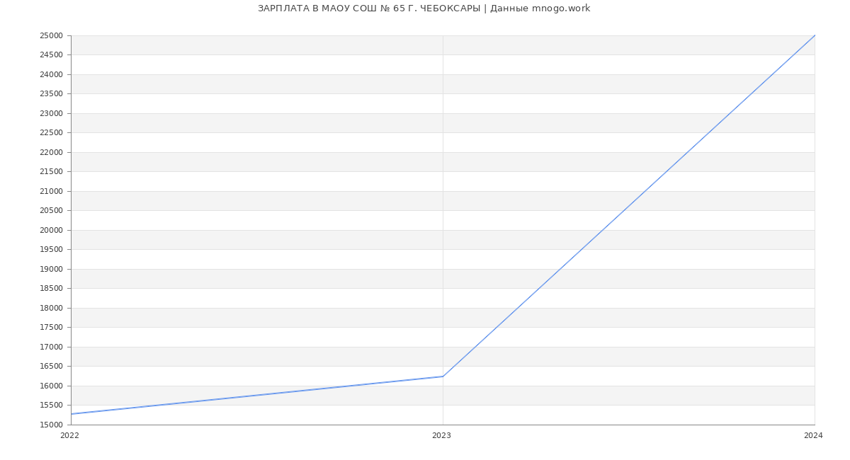 Статистика зарплат МАОУ СОШ № 65 Г. ЧЕБОКСАРЫ
