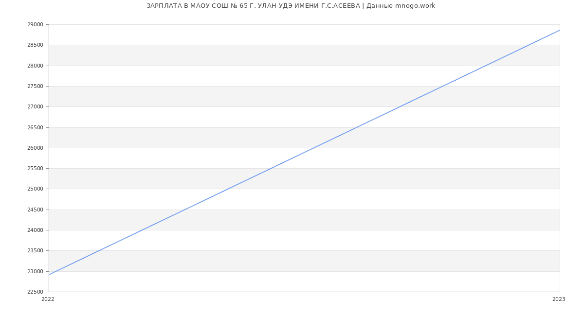 Статистика зарплат МАОУ СОШ № 65 Г. УЛАН-УДЭ ИМЕНИ Г.С.АСЕЕВА