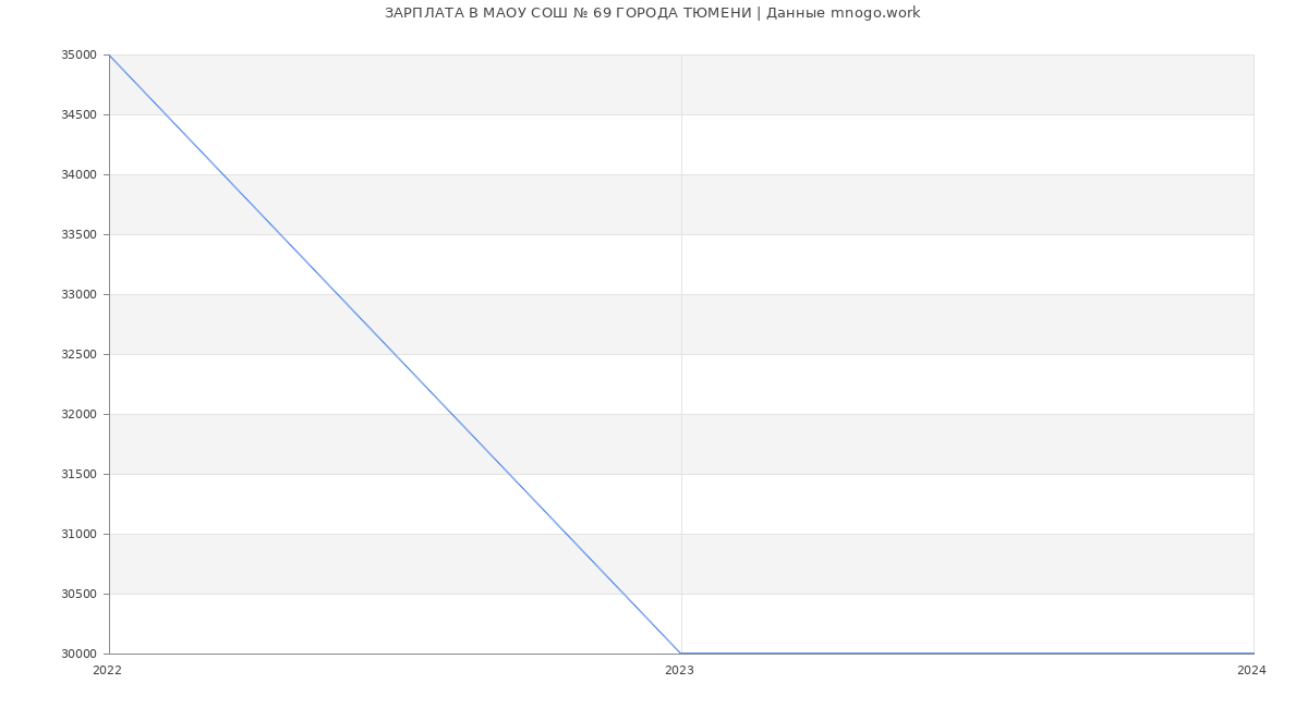 Статистика зарплат МАОУ СОШ № 69 ГОРОДА ТЮМЕНИ