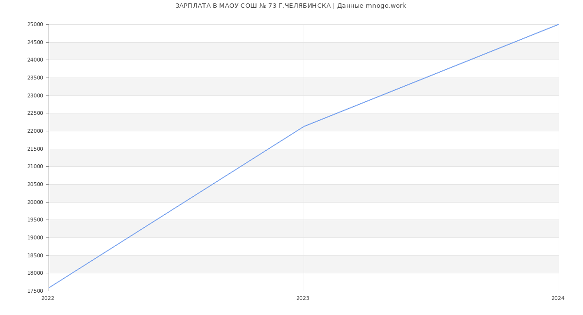 Статистика зарплат МАОУ СОШ № 73 Г.ЧЕЛЯБИНСКА