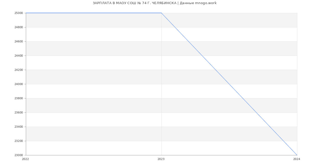 Статистика зарплат МАОУ СОШ № 74 Г. ЧЕЛЯБИНСКА