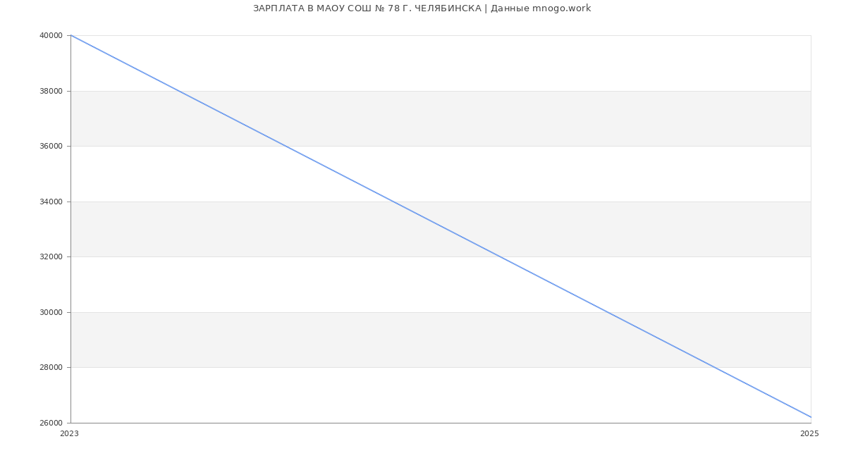 Статистика зарплат МАОУ СОШ № 78 Г. ЧЕЛЯБИНСКА