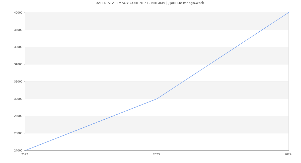 Статистика зарплат МАОУ СОШ № 7 Г. ИШИМА