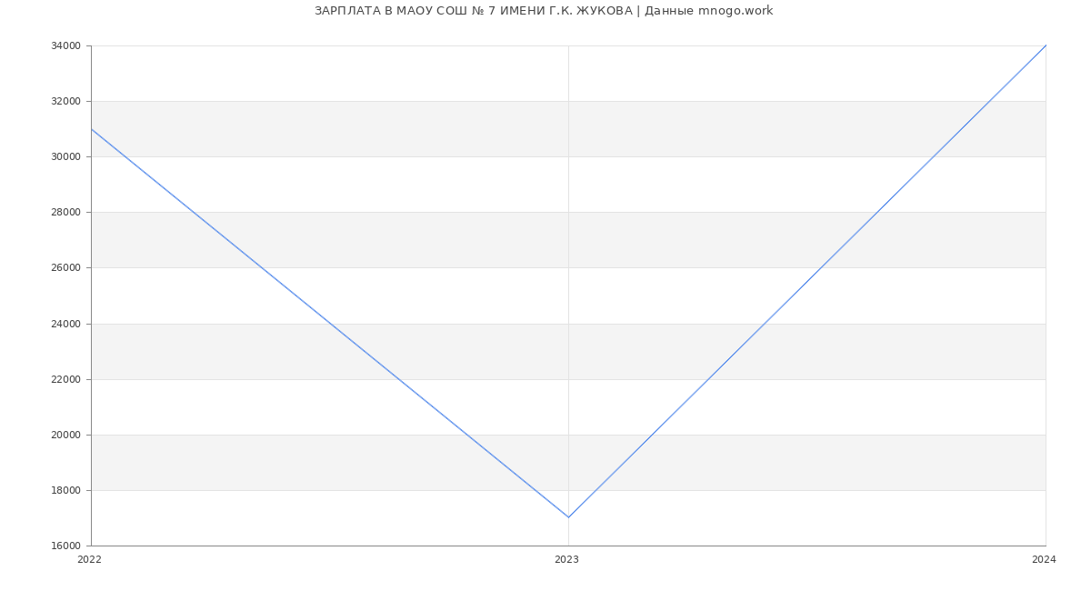 Статистика зарплат МАОУ СОШ № 7 ИМЕНИ Г.К. ЖУКОВА