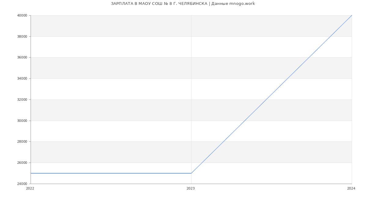 Статистика зарплат МАОУ СОШ № 8 Г. ЧЕЛЯБИНСКА