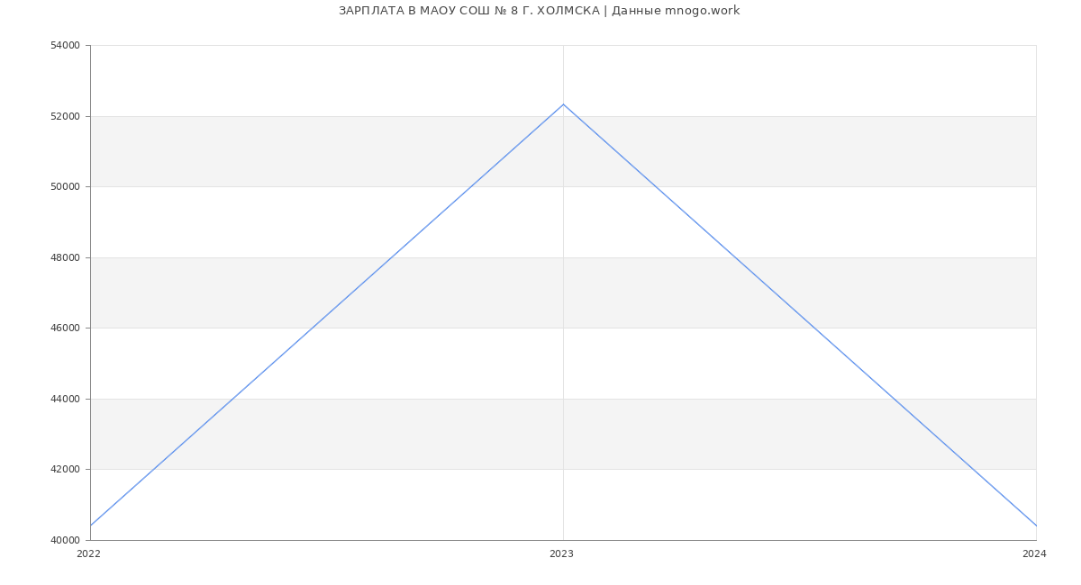 Статистика зарплат МАОУ СОШ № 8 Г. ХОЛМСКА