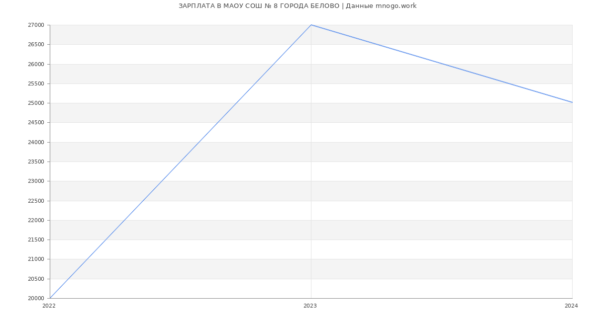 Статистика зарплат МАОУ СОШ № 8 ГОРОДА БЕЛОВО