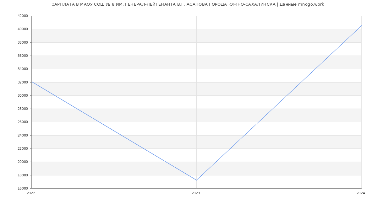 Статистика зарплат МАОУ СОШ № 8 ИМ. ГЕНЕРАЛ-ЛЕЙТЕНАНТА В.Г. АСАПОВА ГОРОДА ЮЖНО-САХАЛИНСКА