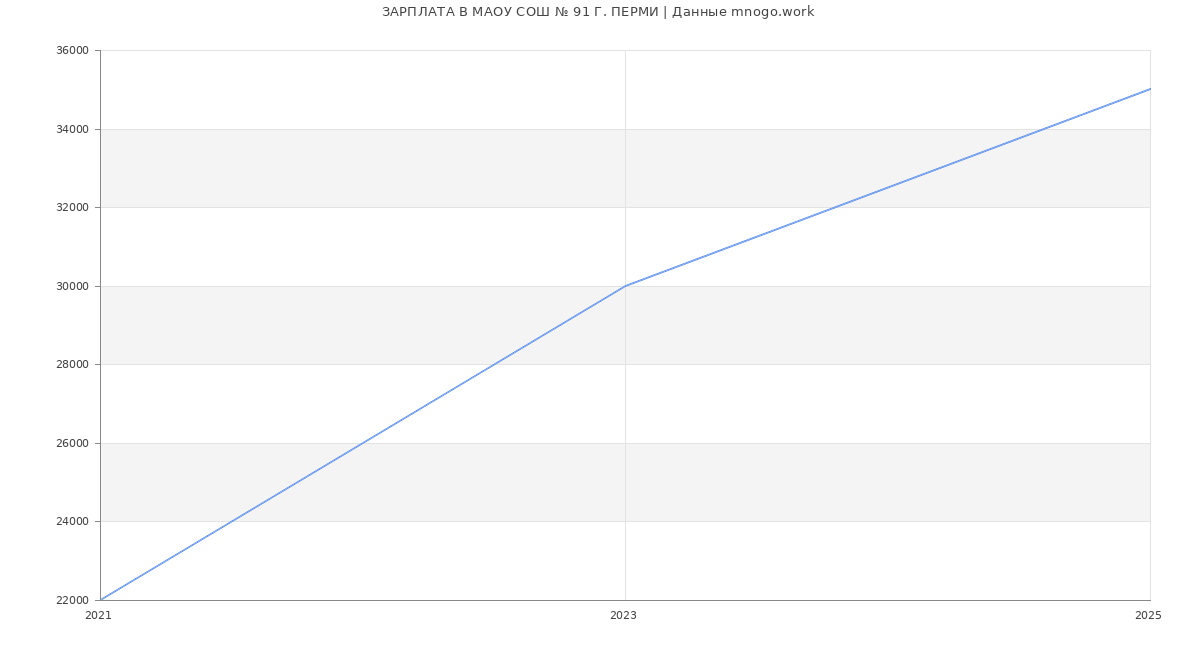 Статистика зарплат МАОУ СОШ № 91 Г. ПЕРМИ