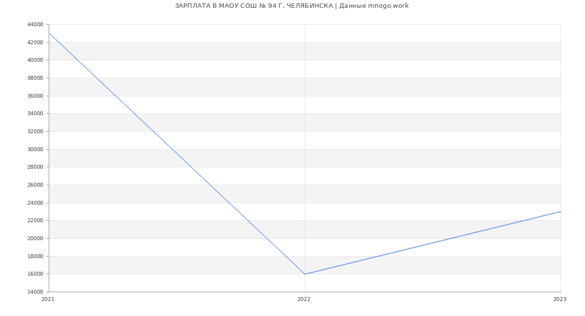 Статистика зарплат МАОУ СОШ № 94 Г. ЧЕЛЯБИНСКА