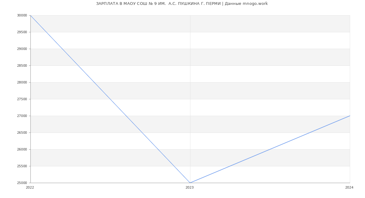 Статистика зарплат МАОУ СОШ № 9 ИМ.  А.С. ПУШКИНА Г. ПЕРМИ