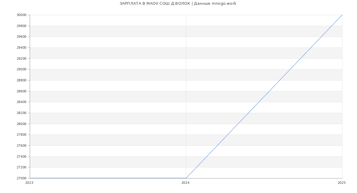 Статистика зарплат МАОУ СОШ Д.ВОЛОК Статистика зарплат МАОУ СОШ Д.ВОЛОК