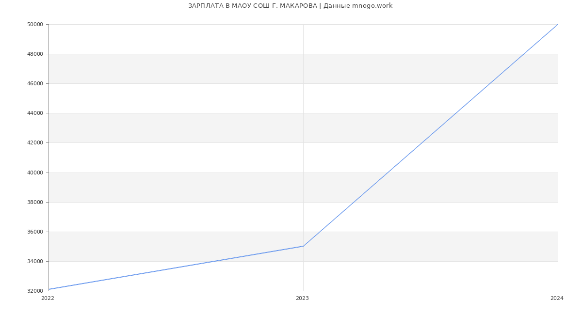 Статистика зарплат МАОУ СОШ Г. МАКАРОВА