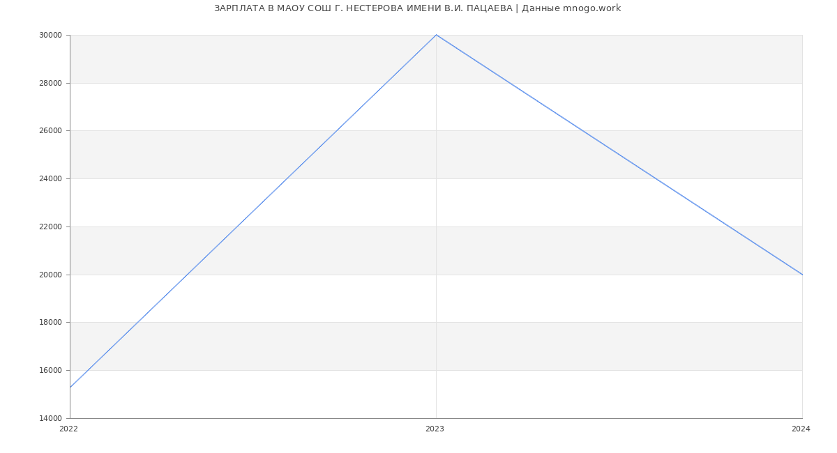 Статистика зарплат МАОУ СОШ Г. НЕСТЕРОВА ИМЕНИ В.И. ПАЦАЕВА