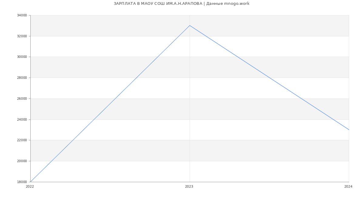 Статистика зарплат МАОУ СОШ ИМ.А.Н.АРАПОВА