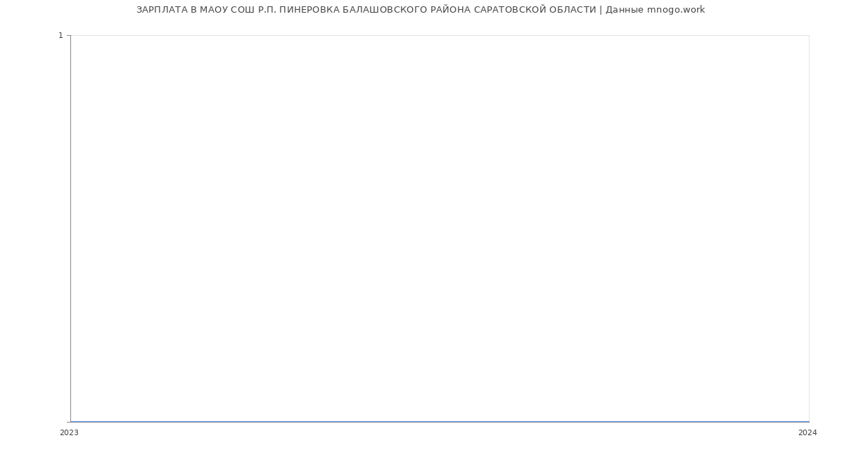 Статистика зарплат МАОУ СОШ Р.П. ПИНЕРОВКА БАЛАШОВСКОГО РАЙОНА САРАТОВСКОЙ ОБЛАСТИ