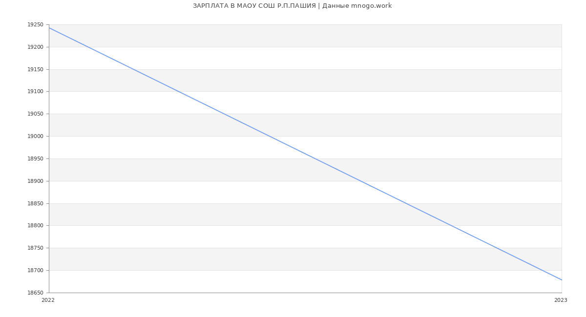 Статистика зарплат МАОУ СОШ Р.П.ПАШИЯ