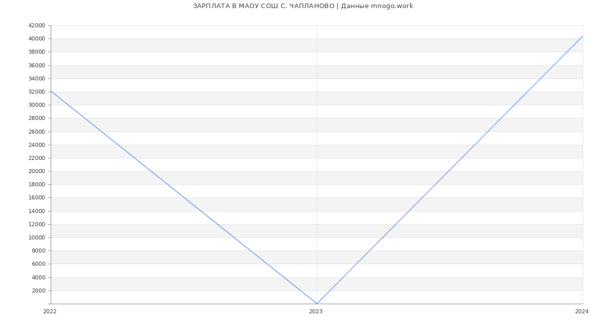 Статистика зарплат МАОУ СОШ С. ЧАПЛАНОВО