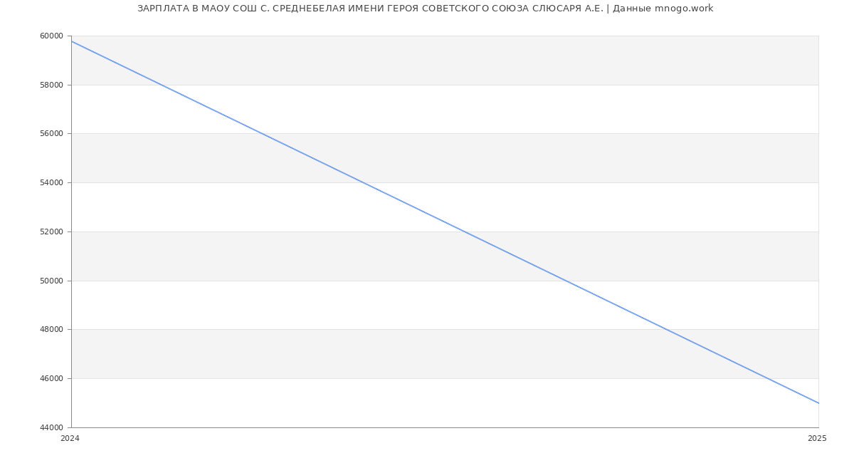 Статистика зарплат МАОУ СОШ С. СРЕДНЕБЕЛАЯ ИМЕНИ ГЕРОЯ СОВЕТСКОГО СОЮЗА СЛЮСАРЯ А.Е.