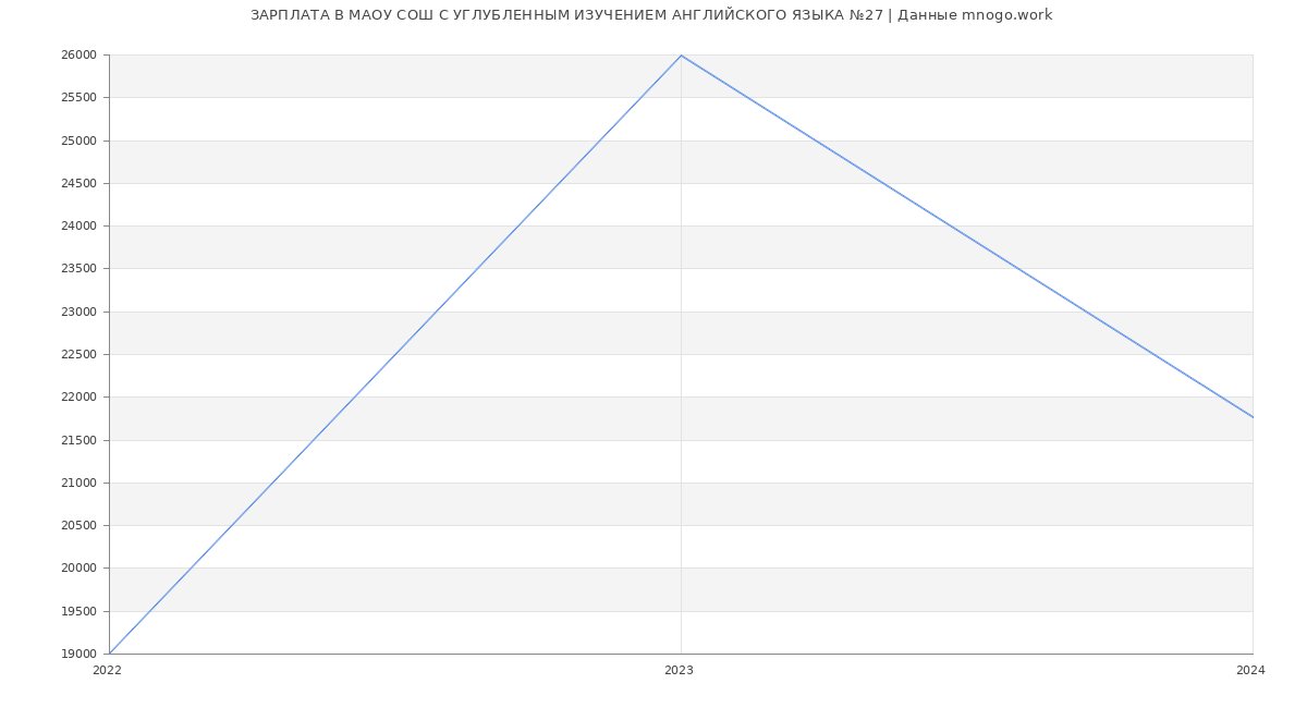 Статистика зарплат МАОУ СОШ С УГЛУБЛЕННЫМ ИЗУЧЕНИЕМ АНГЛИЙСКОГО ЯЗЫКА №27