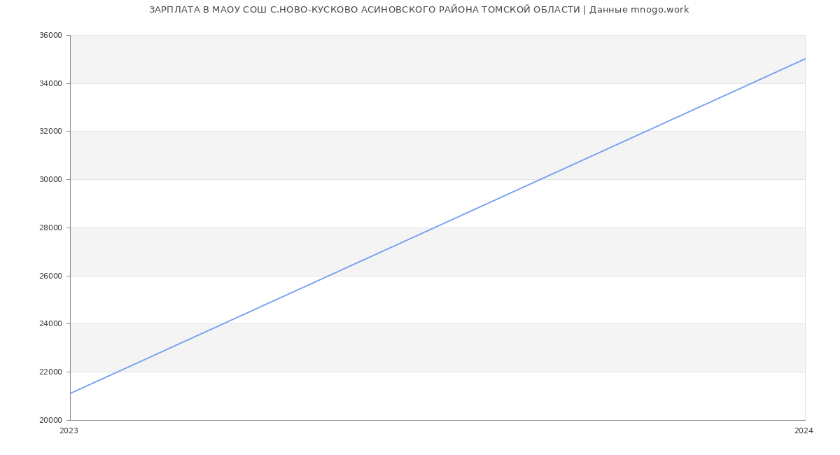 Статистика зарплат МАОУ СОШ С.НОВО-КУСКОВО АСИНОВСКОГО РАЙОНА ТОМСКОЙ ОБЛАСТИ