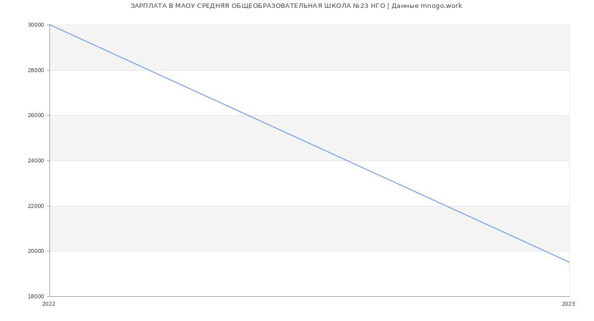 Статистика зарплат МАОУ СРЕДНЯЯ ОБЩЕОБРАЗОВАТЕЛЬНАЯ ШКОЛА №23 НГО