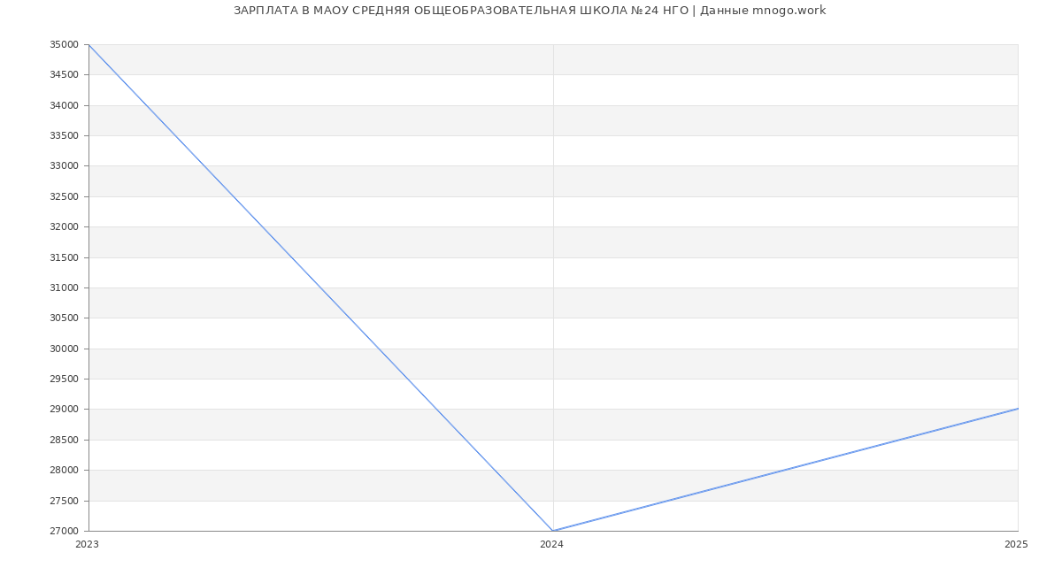 Статистика зарплат МАОУ СРЕДНЯЯ ОБЩЕОБРАЗОВАТЕЛЬНАЯ ШКОЛА №24 НГО