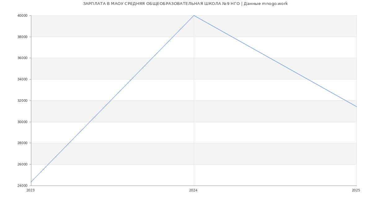 Статистика зарплат МАОУ СРЕДНЯЯ ОБЩЕОБРАЗОВАТЕЛЬНАЯ ШКОЛА №9 НГО