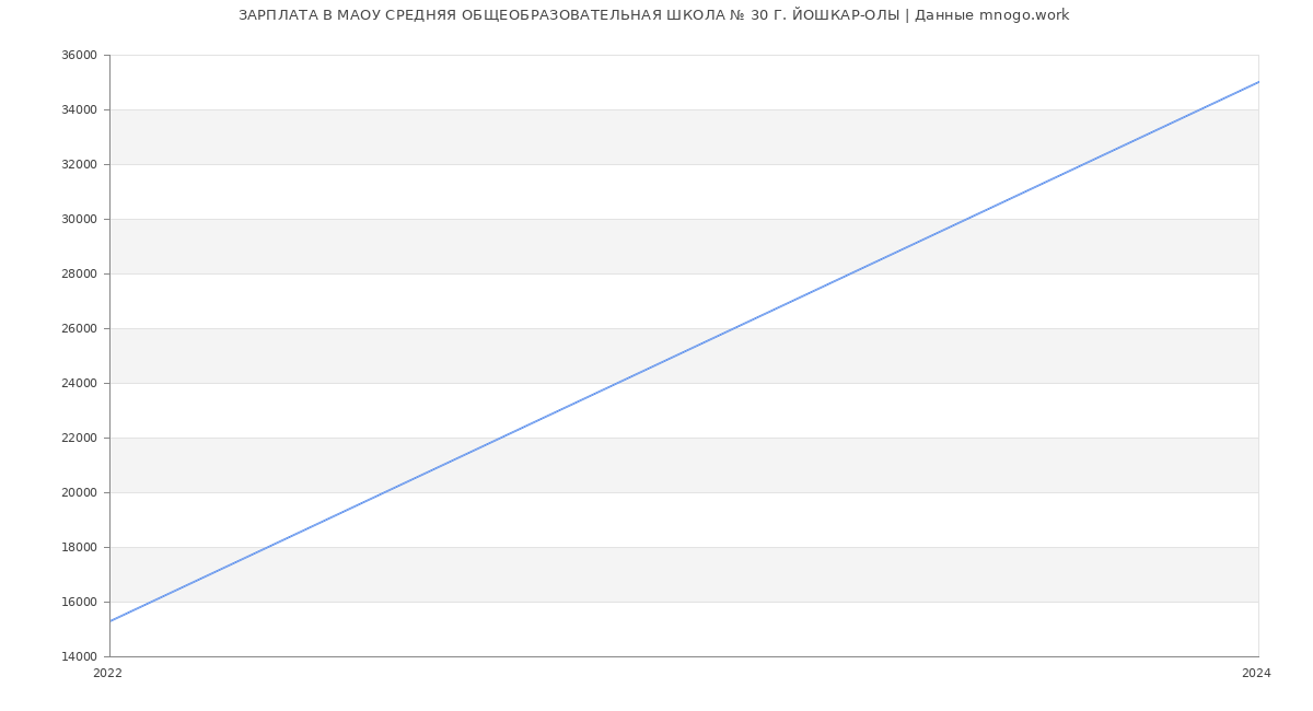 Статистика зарплат МАОУ СРЕДНЯЯ ОБЩЕОБРАЗОВАТЕЛЬНАЯ ШКОЛА № 30 Г. ЙОШКАР-ОЛЫ
