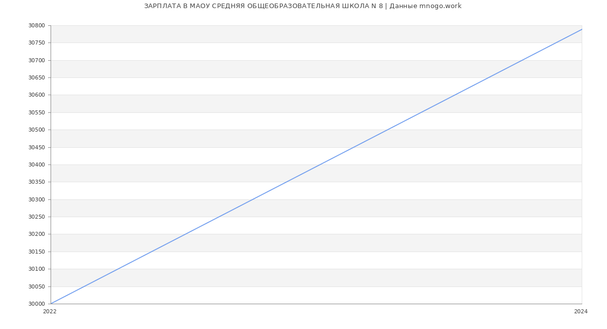 Статистика зарплат МАОУ СРЕДНЯЯ ОБЩЕОБРАЗОВАТЕЛЬНАЯ ШКОЛА N 8