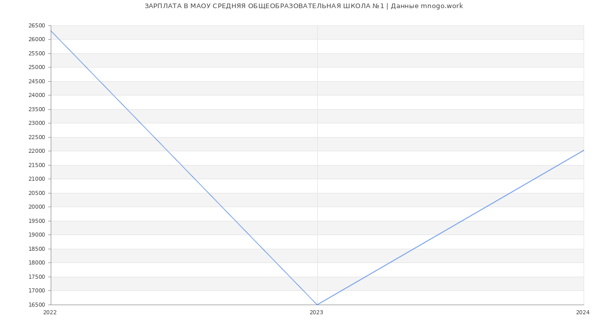 Статистика зарплат МАОУ СРЕДНЯЯ ОБЩЕОБРАЗОВАТЕЛЬНАЯ ШКОЛА №1