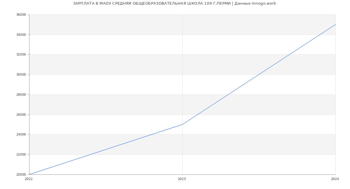 Статистика зарплат МАОУ СРЕДНЯЯ ОБЩЕОБРАЗОВАТЕЛЬНАЯ ШКОЛА 109 Г.ПЕРМИ
