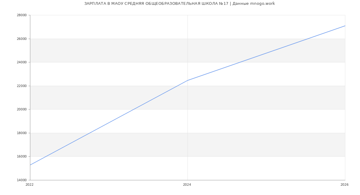 Статистика зарплат МАОУ СРЕДНЯЯ ОБЩЕОБРАЗОВАТЕЛЬНАЯ ШКОЛА №17