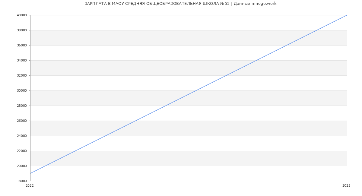 Статистика зарплат МАОУ СРЕДНЯЯ ОБЩЕОБРАЗОВАТЕЛЬНАЯ ШКОЛА №55