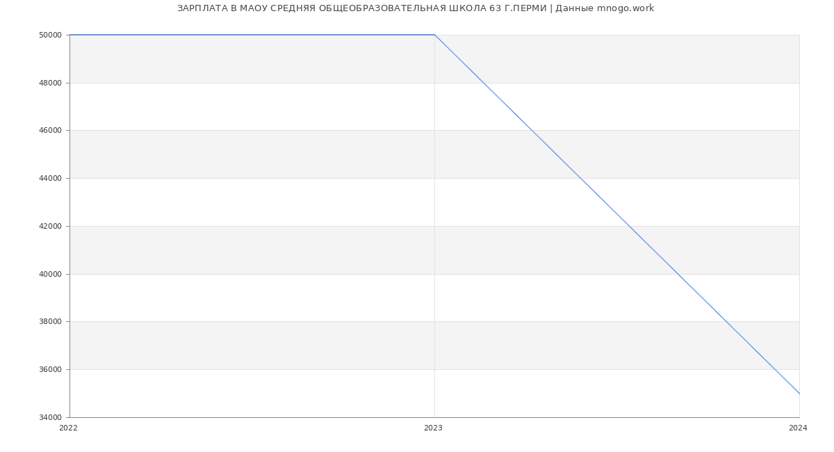 Статистика зарплат МАОУ СРЕДНЯЯ ОБЩЕОБРАЗОВАТЕЛЬНАЯ ШКОЛА 63 Г.ПЕРМИ