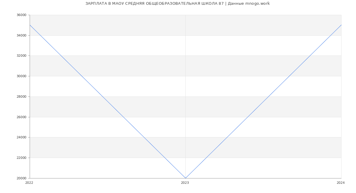 Статистика зарплат МАОУ СРЕДНЯЯ ОБЩЕОБРАЗОВАТЕЛЬНАЯ ШКОЛА 87