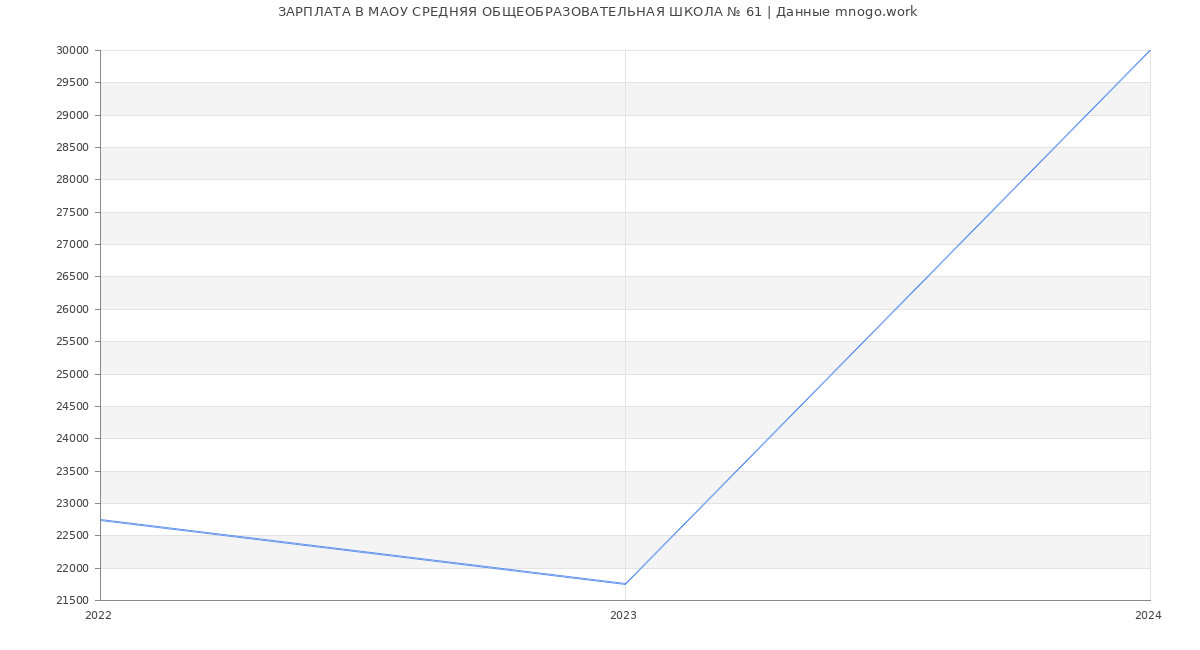 Статистика зарплат МАОУ СРЕДНЯЯ ОБЩЕОБРАЗОВАТЕЛЬНАЯ ШКОЛА № 61