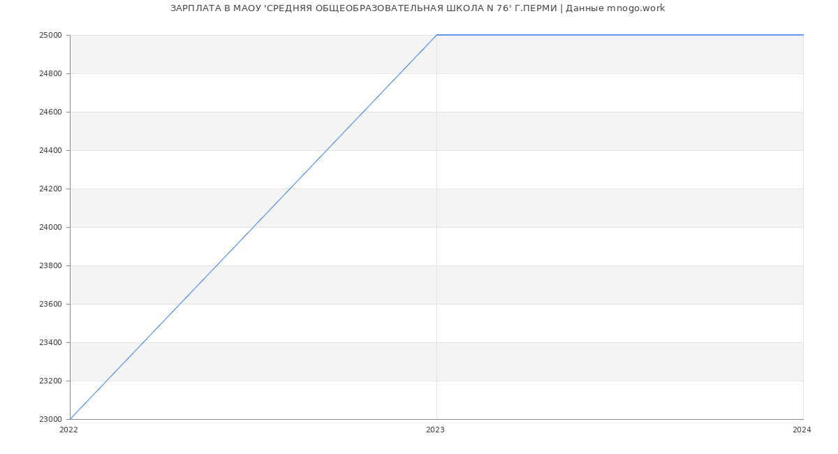 Статистика зарплат МАОУ 'СРЕДНЯЯ ОБЩЕОБРАЗОВАТЕЛЬНАЯ ШКОЛА N 76' Г.ПЕРМИ