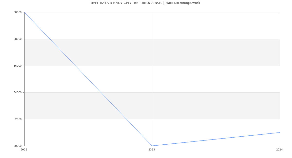 Статистика зарплат МАОУ СРЕДНЯЯ ШКОЛА №30