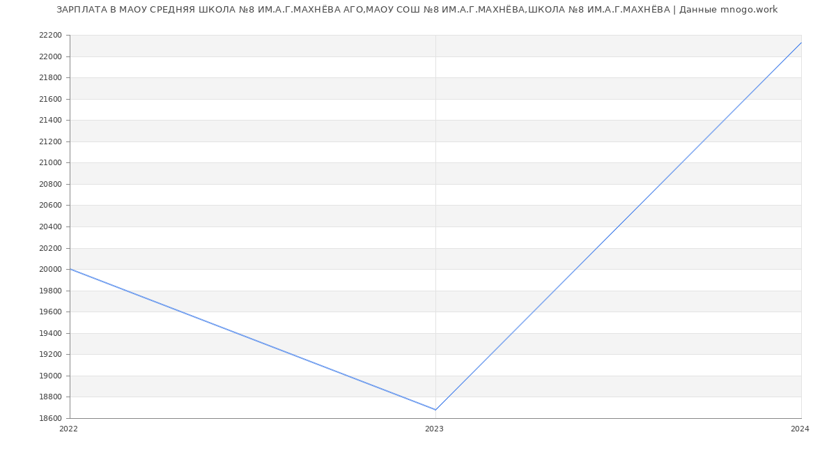 Статистика зарплат МАОУ СРЕДНЯЯ ШКОЛА №8 ИМ.А.Г.МАХНЁВА АГО,МАОУ СОШ №8 ИМ.А.Г.МАХНЁВА,ШКОЛА №8 ИМ.А.Г.МАХНЁВА