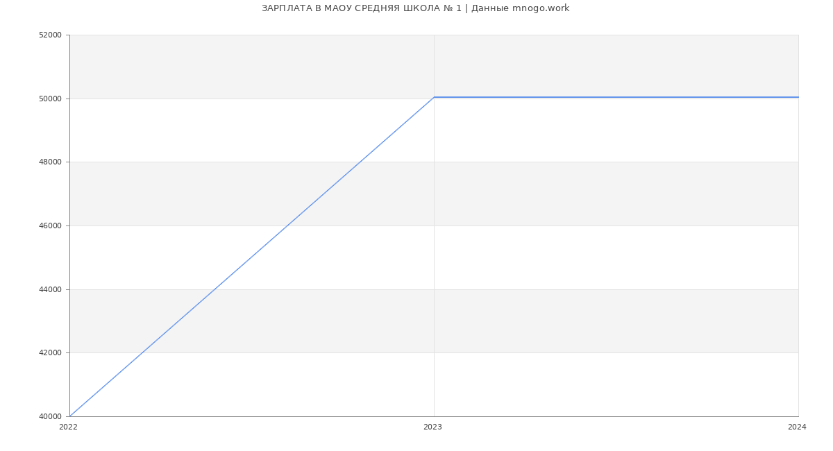 Статистика зарплат МАОУ СРЕДНЯЯ ШКОЛА № 1