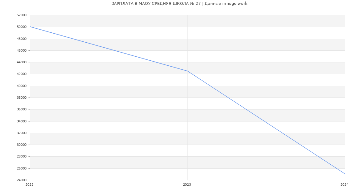 Статистика зарплат МАОУ СРЕДНЯЯ ШКОЛА № 27