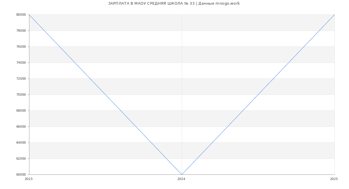 Статистика зарплат МАОУ СРЕДНЯЯ ШКОЛА № 33