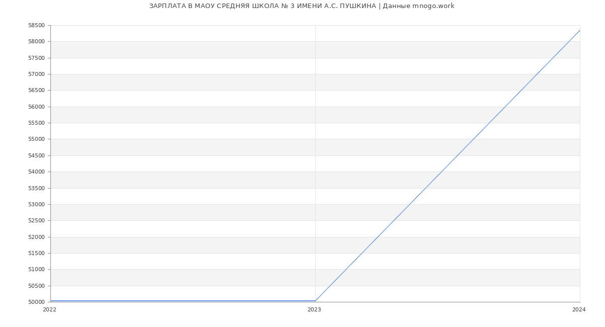 Статистика зарплат МАОУ СРЕДНЯЯ ШКОЛА № 3 ИМЕНИ А.С. ПУШКИНА