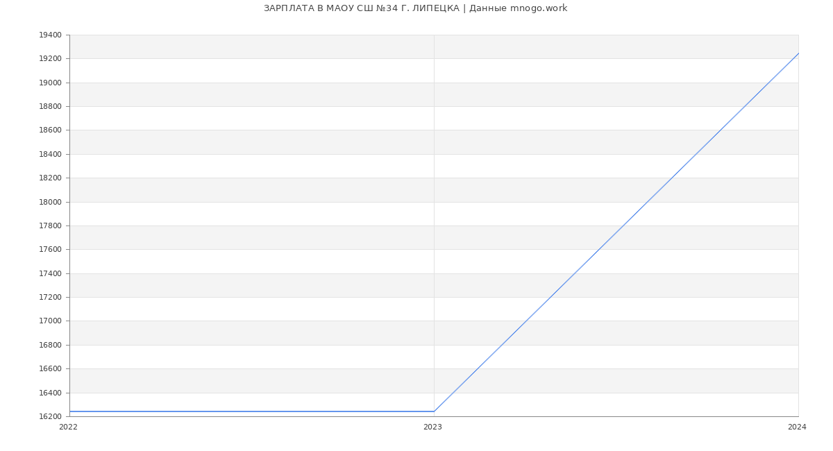 Статистика зарплат МАОУ СШ №34 Г. ЛИПЕЦКА