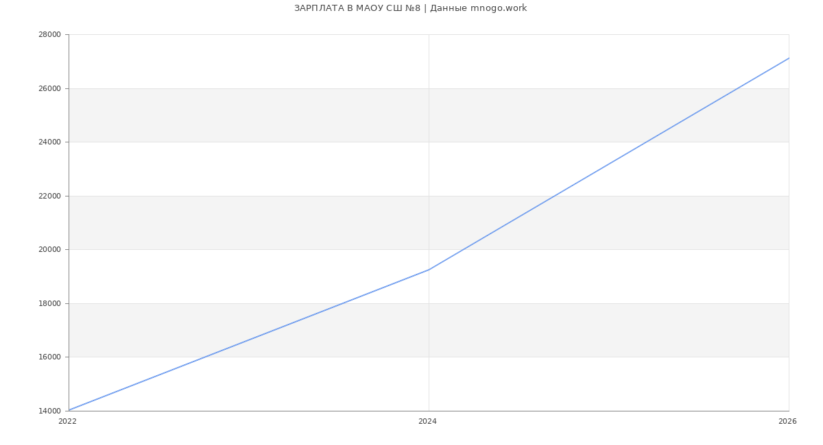Статистика зарплат МАОУ СШ №8