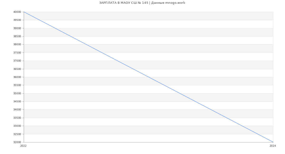 Статистика зарплат МАОУ СШ № 145