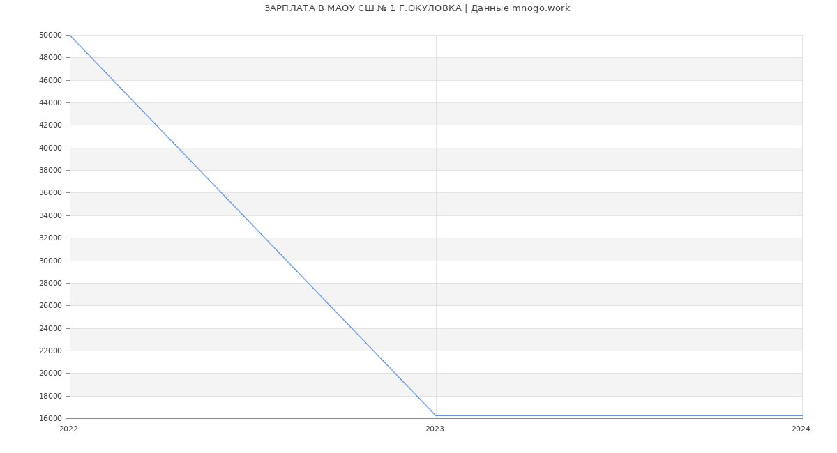 Статистика зарплат МАОУ СШ № 1 Г.ОКУЛОВКА
